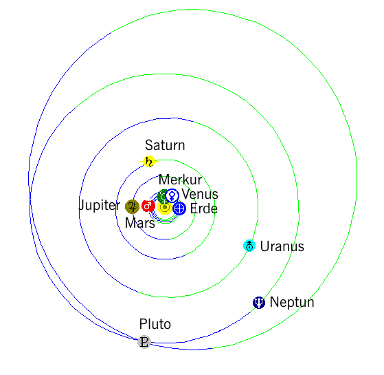 Sonnensystem 15. September 2004