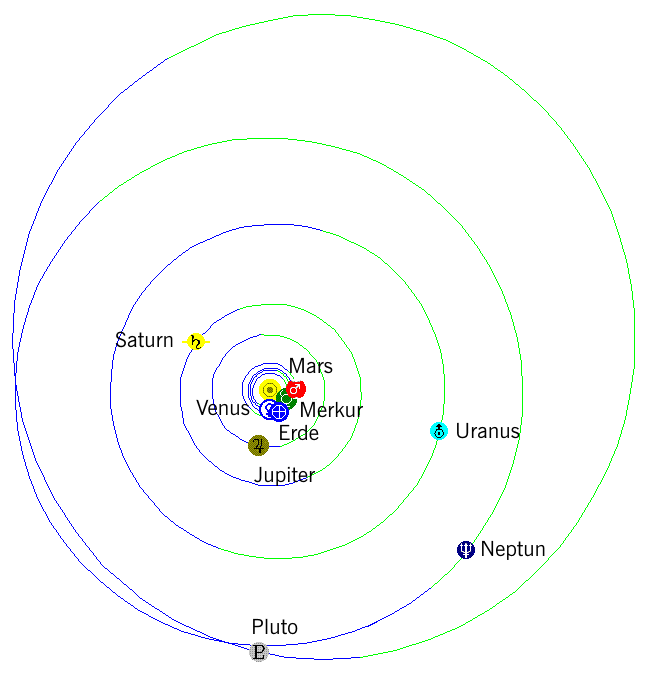 Sonnensystem Juli 2007