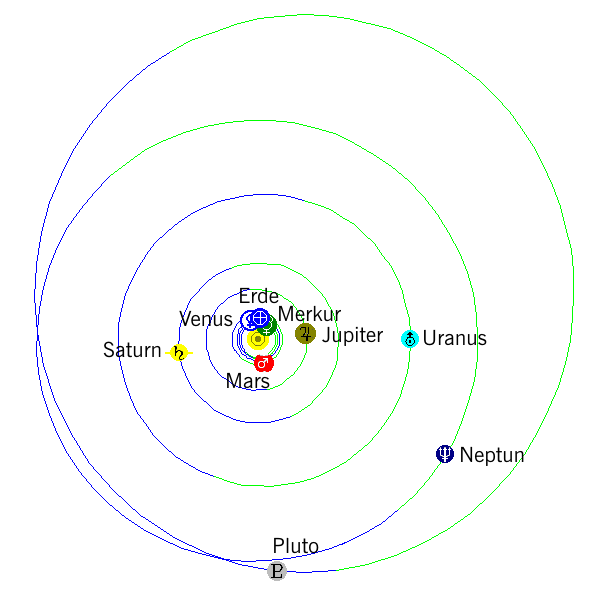 Sonnensystem 15. Dezember 2010