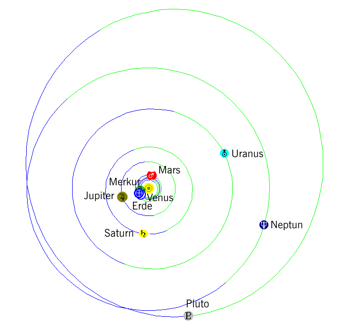 Sonnensystem 15. April 2017