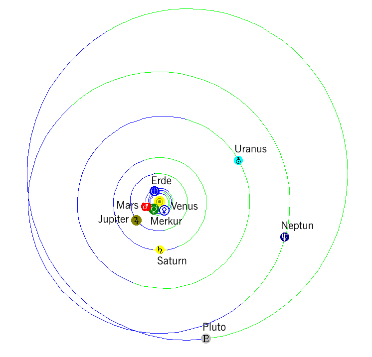 Sonnensystem 15. Januar 2018