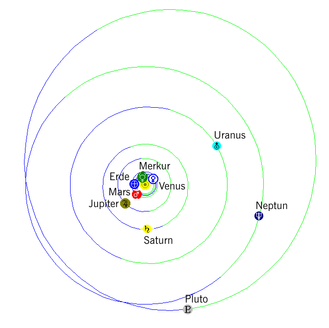 Sonnensystem 15. Mrz 2018