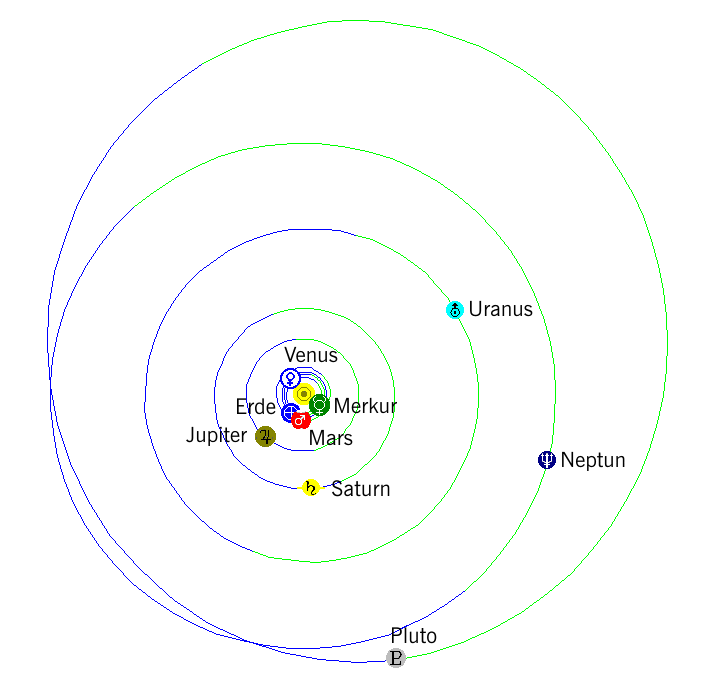 Sonnensystem, 15. Mai 2018