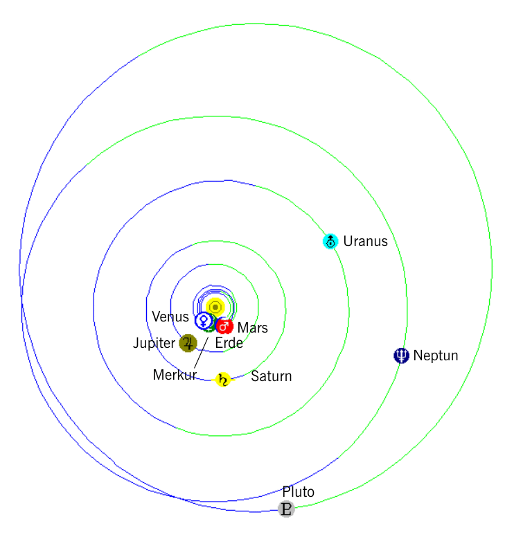 Sonnensystem 15. Juli 2018