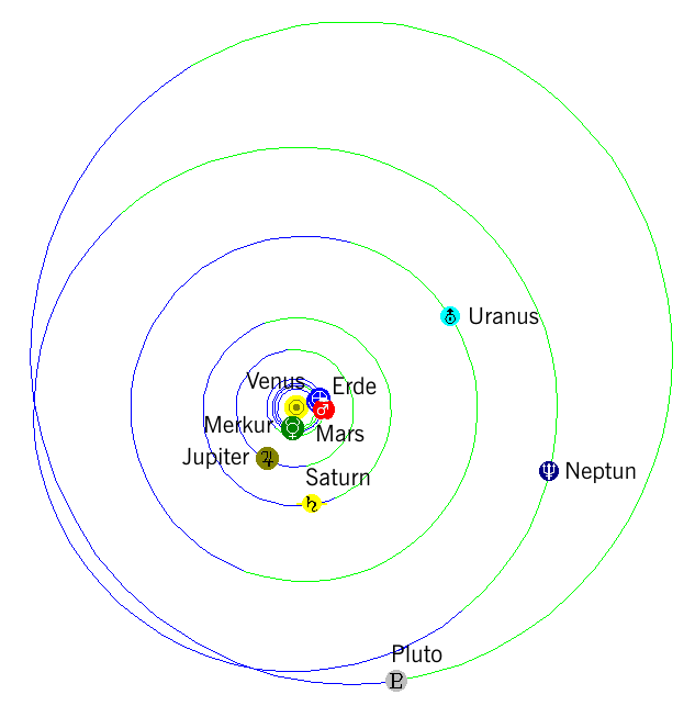 Sonnensystem 15. Oktober 2018