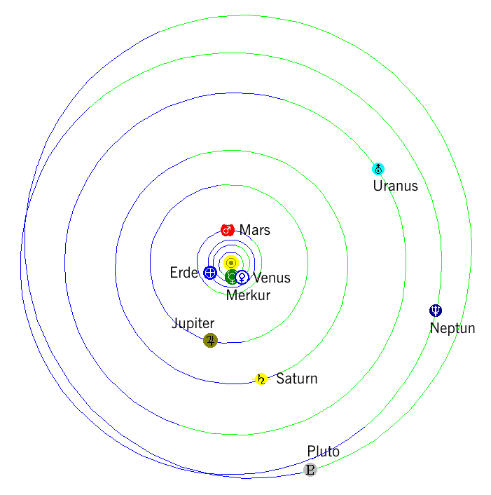 Sonnensystem 15. April 2019