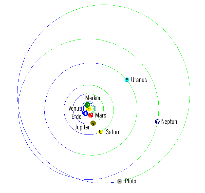 Sonnensystem 15. Mai 2020