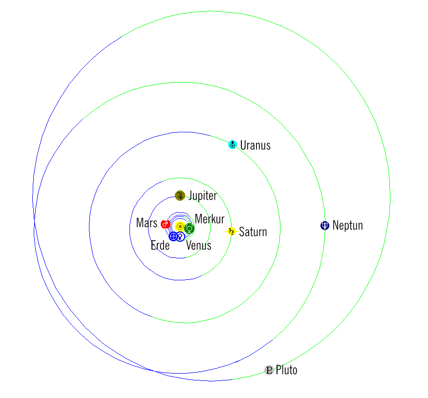 Sonnensystem, 15. Mai 2025