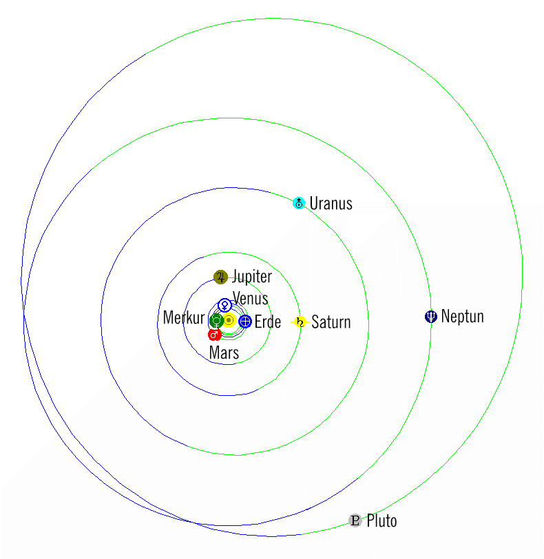 Sonnensystem 15. September 2025